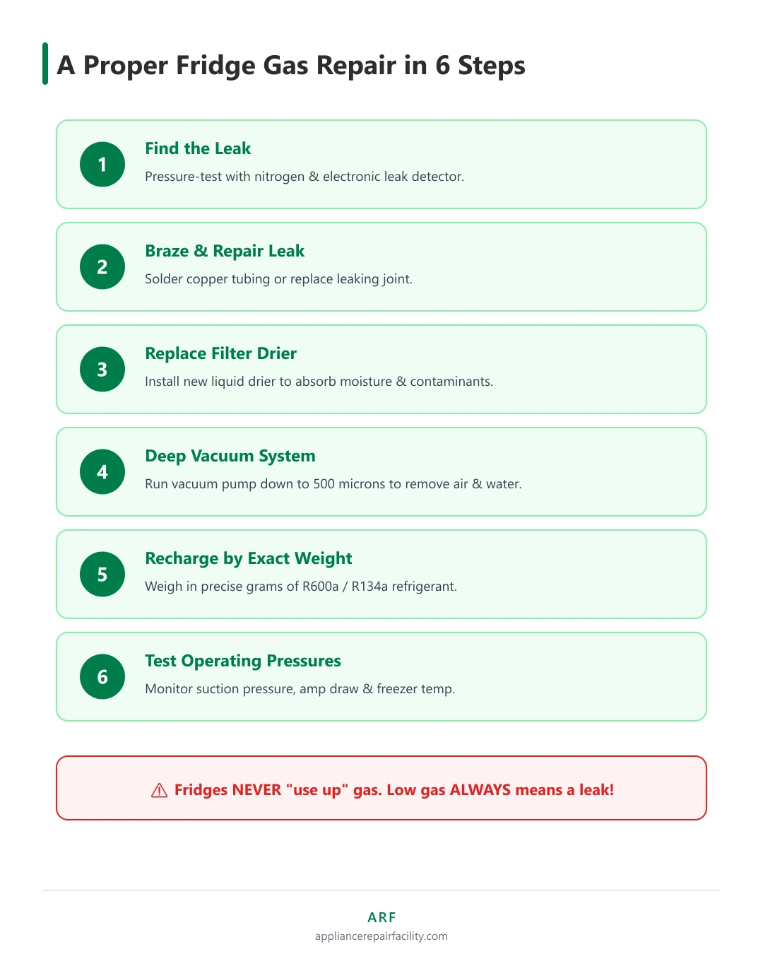 Six-step infographic of a proper refrigerator gas repair: find leak, repair, replace filter drier, vacuum, recharge by weight, test