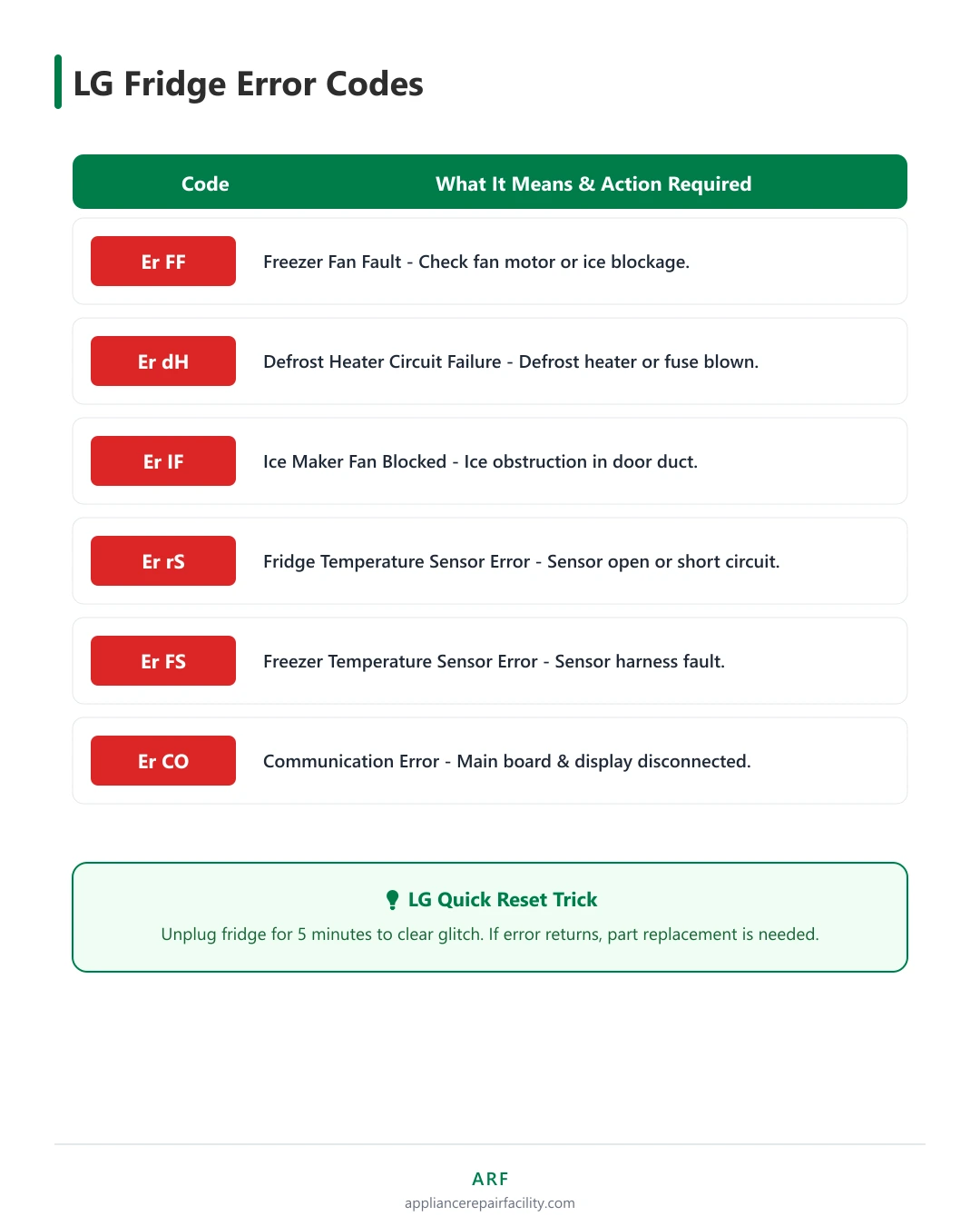 Quick-reference chart of LG fridge error codes Er FF, Er dH, Er IF, Er rS, Er FS and Er CO